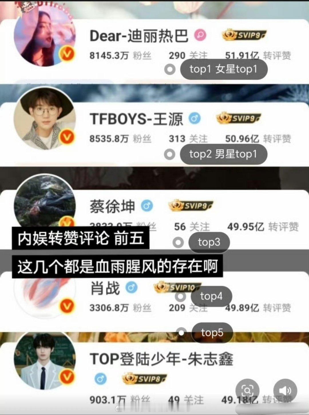 迪丽热巴内娱明星转赞评TOP1！不愧是顶流明星和她的粉丝们，热巴牛逼！爱丽丝牛逼