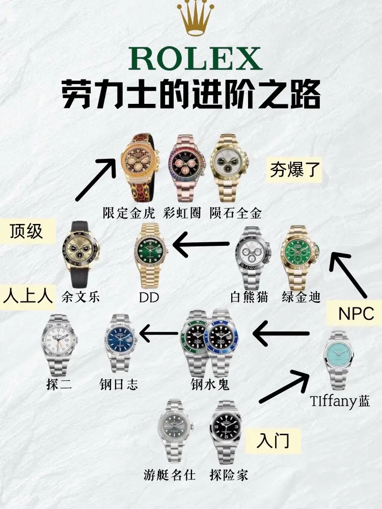 劳力士的进阶之路，你到哪一步了？🚶‍♂。✅入门：探险家、游艇名仕 ✅...