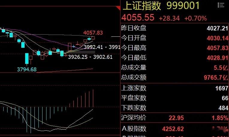 早评：建筑和建材利好！白酒板块突发利空美股三大股指集体收涨，其中纳指日线十二连涨