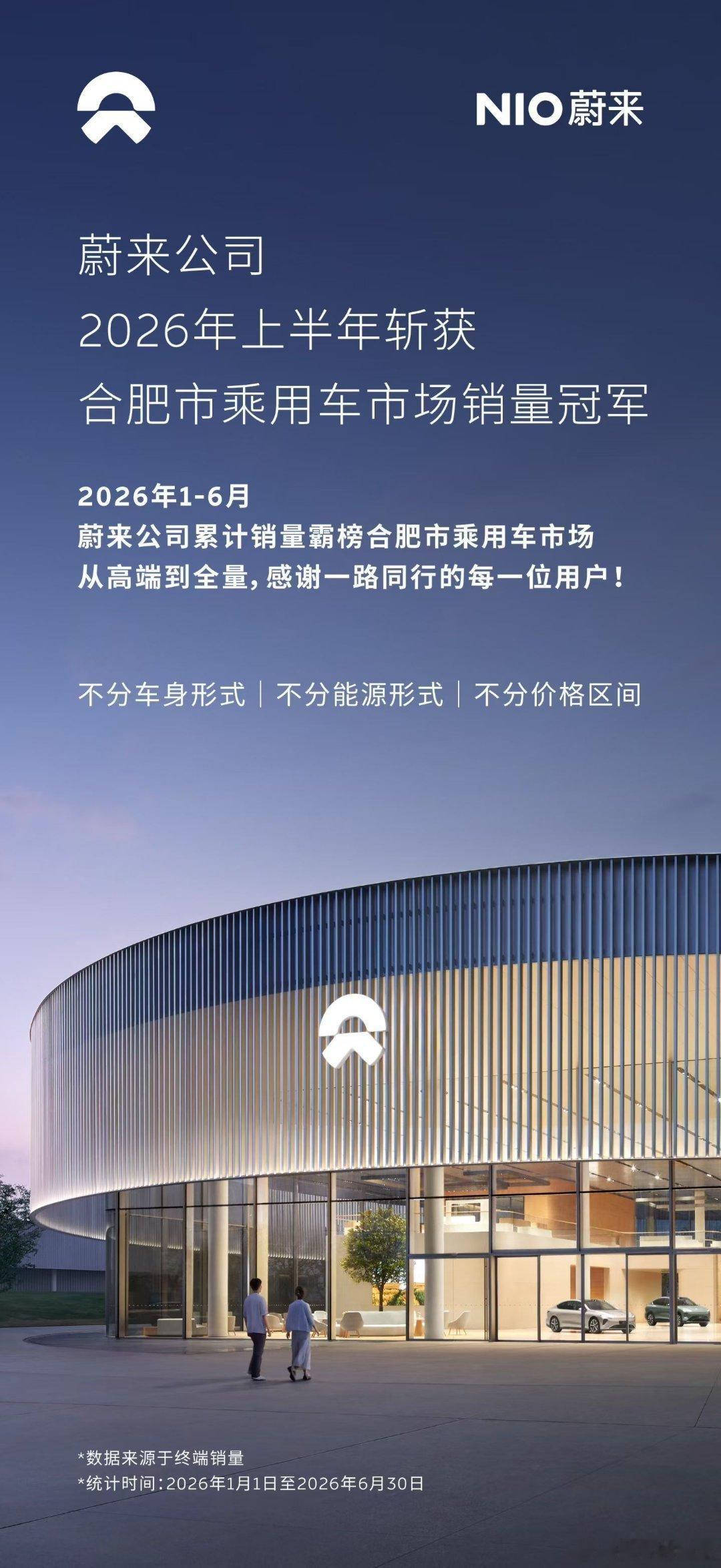 2026年上半年，蔚来公司在上海、合肥乘用车市场销量排名第一！不分能源形式、不分