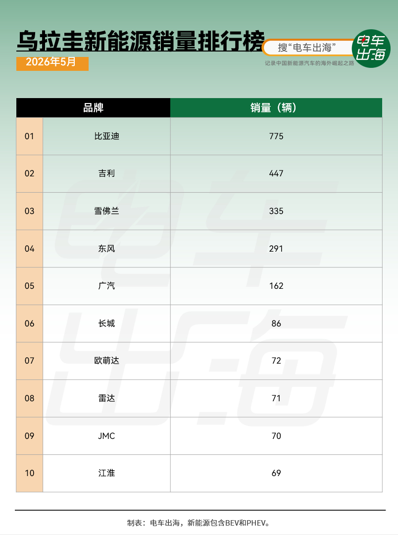 乌拉圭的新能源车市场简直就是中国品牌排行榜。比亚迪稳坐第一，吉利第二，第三的雪佛