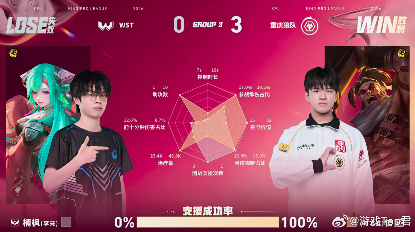 清清关羽完美绕后狼队战胜WST清清关羽亮眼发挥，团战控场拉满，绕后直击要害，恭喜