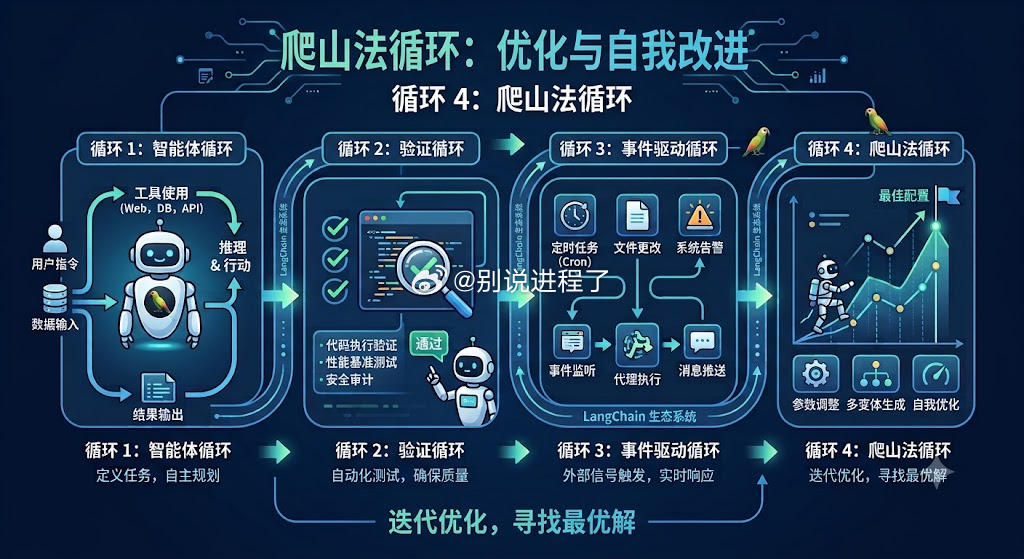 现在对于大模型的使用正在从与Agent进行提示词交互的循环进化到无需人工外部驱动