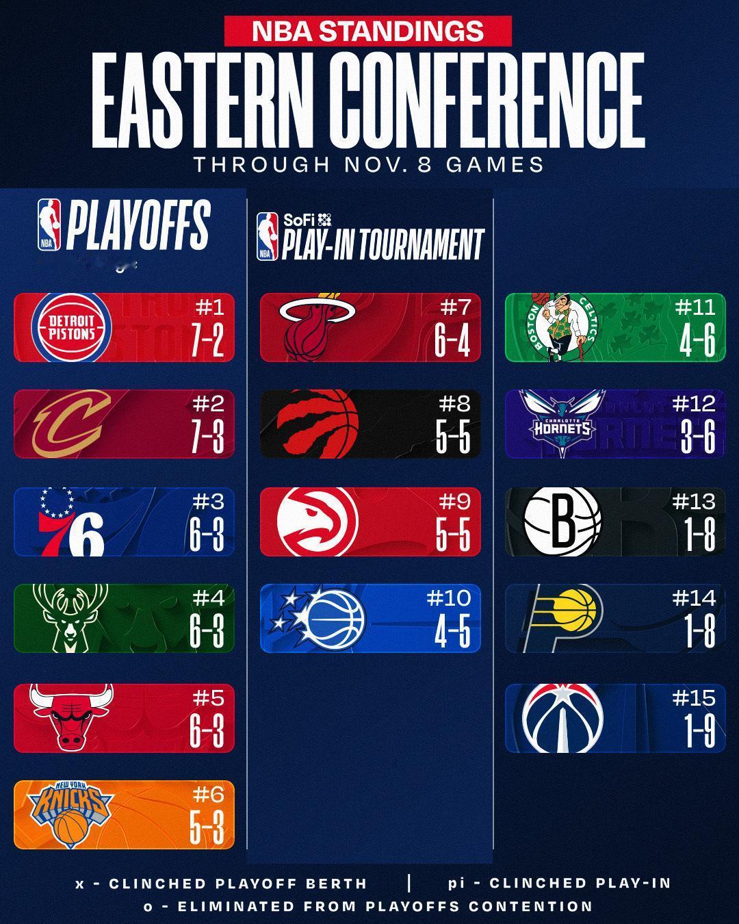 11月9日NBA战绩排名：

东部前六：
1—活塞7-2
2—骑士7-3
3—7