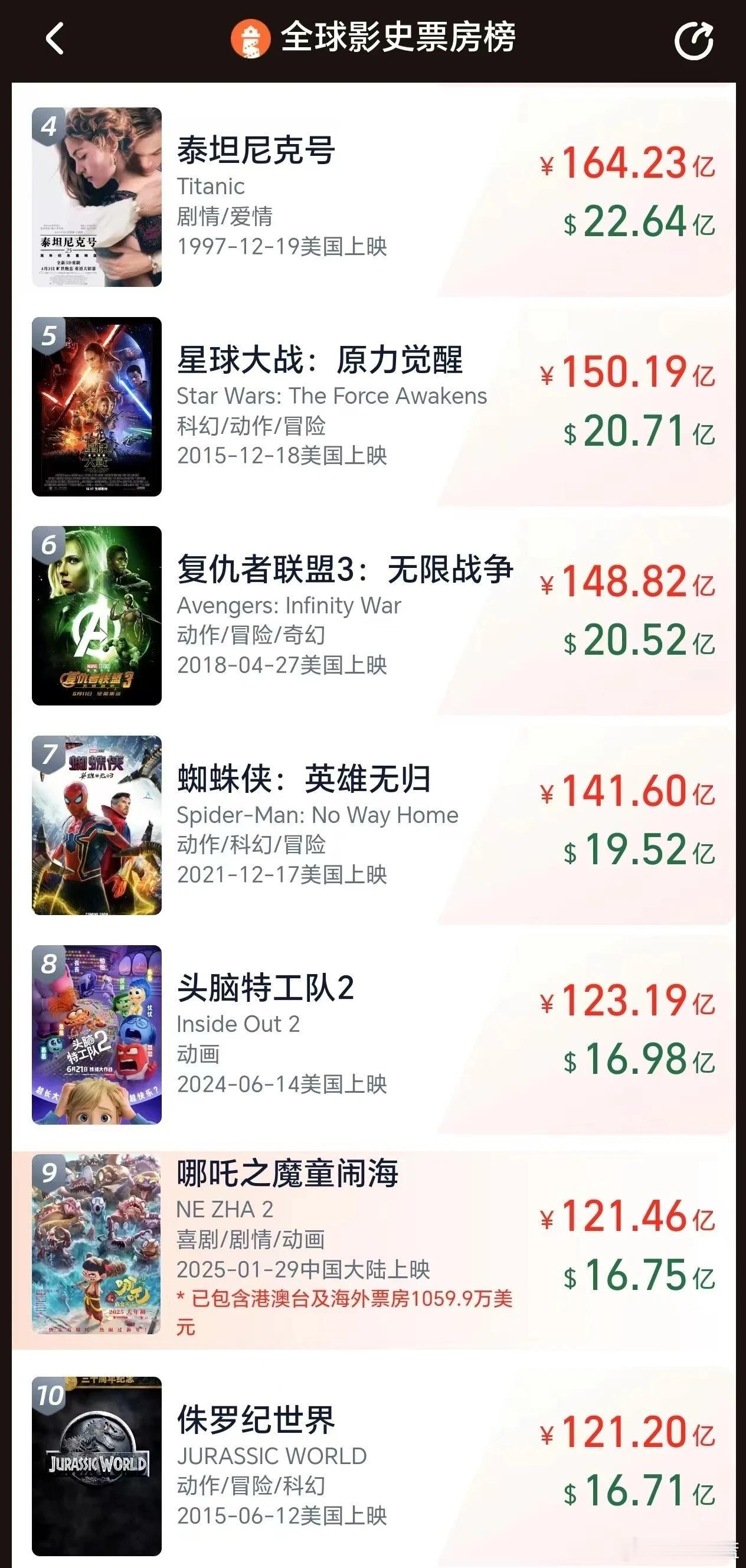 哪吒2全球票房榜排名第9 再创纪录！《哪吒2》冲进全球票房榜前9名！截至目前，《