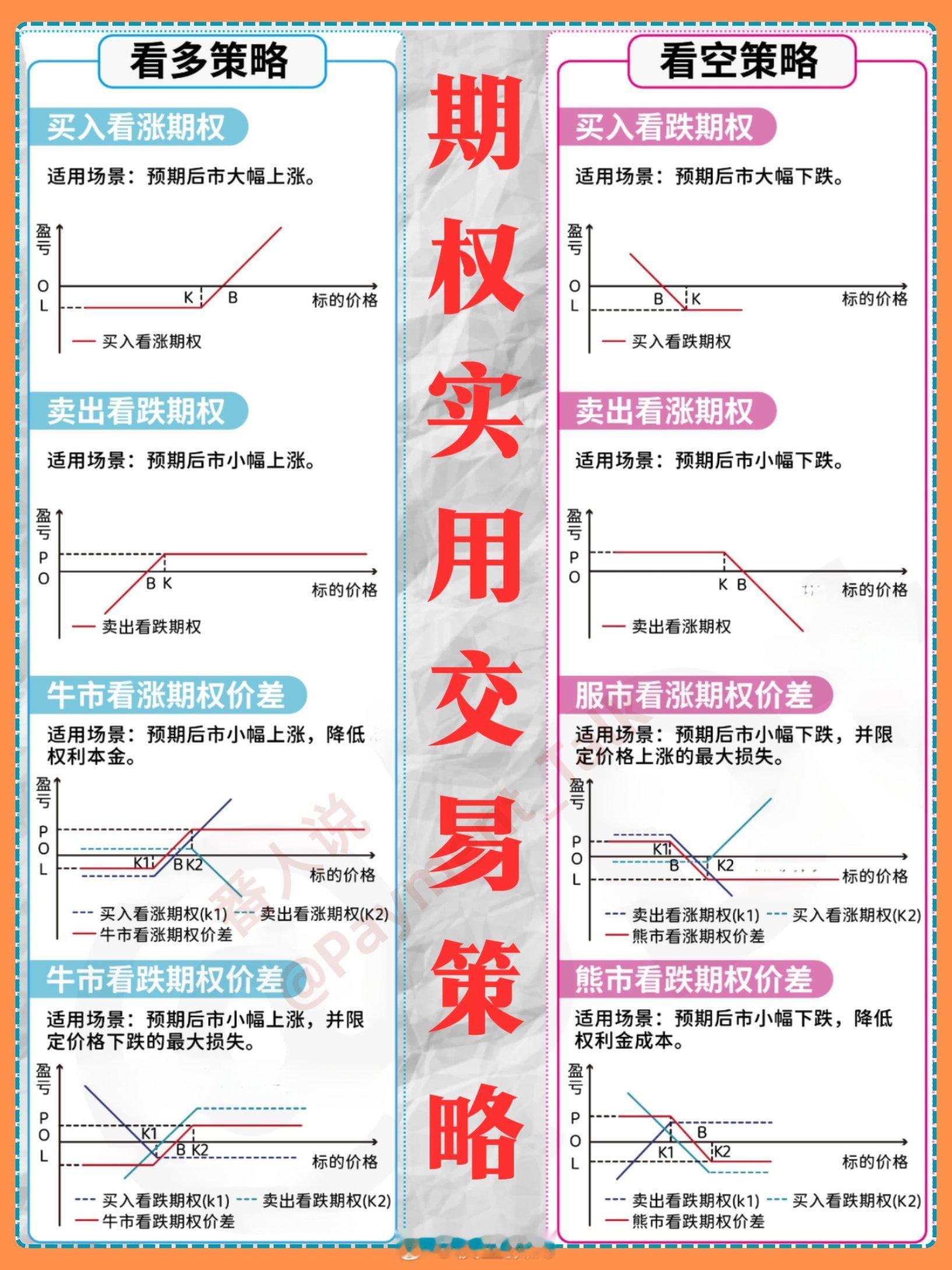 期权策略 ​​​