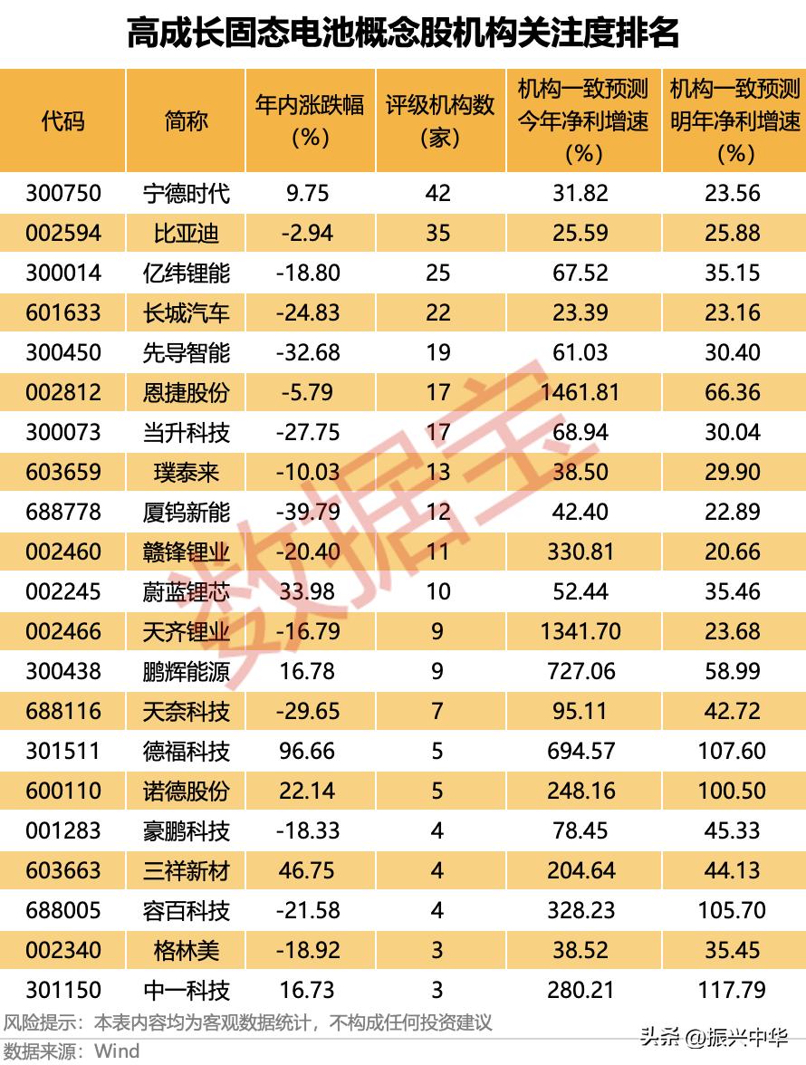 高成长固态电池概念股机构关注度排名！