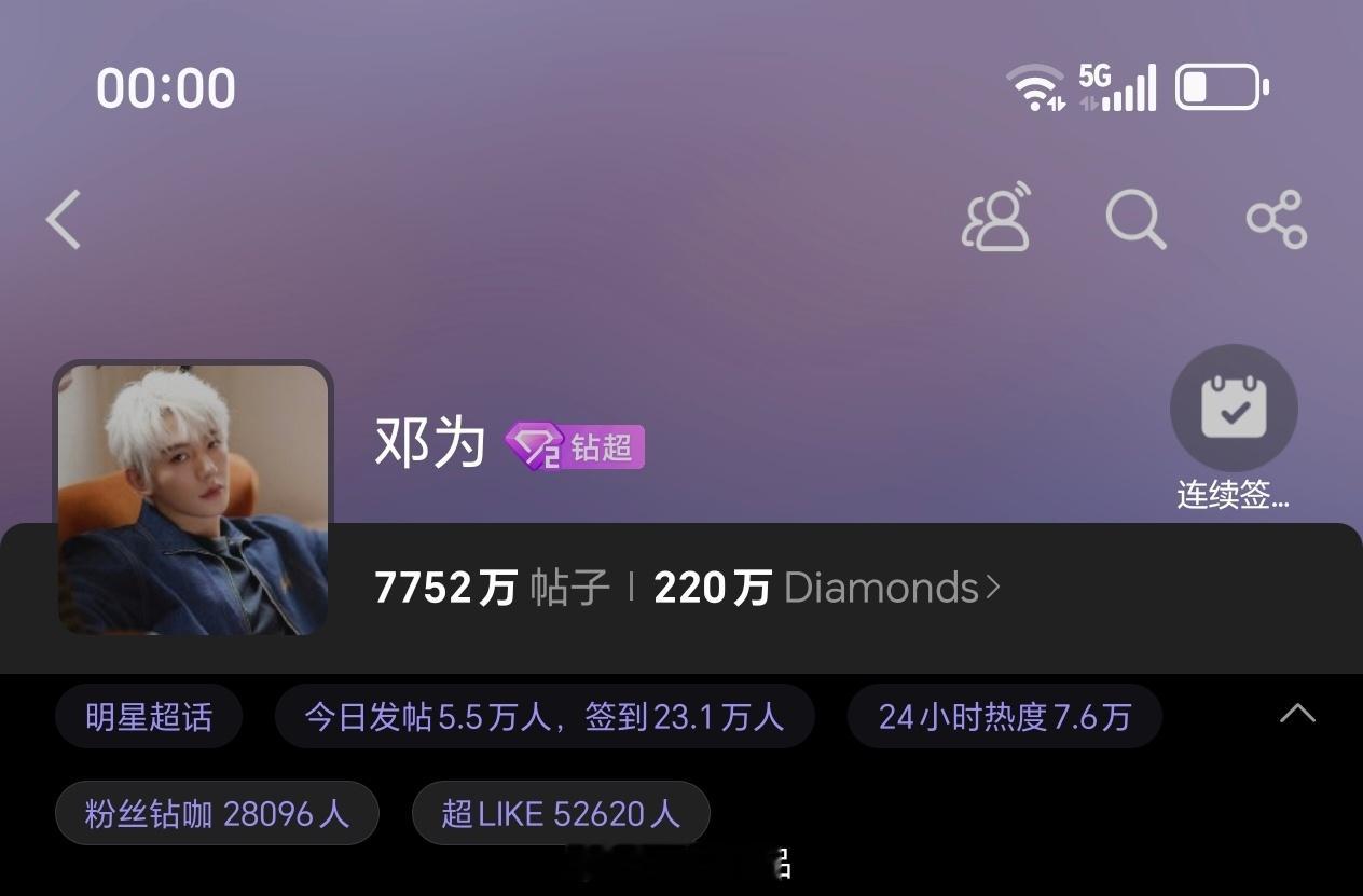 邓为昨日超话发帖量5.5万+，超like5.2万+各项数据持续稳定输出，邓为粉丝