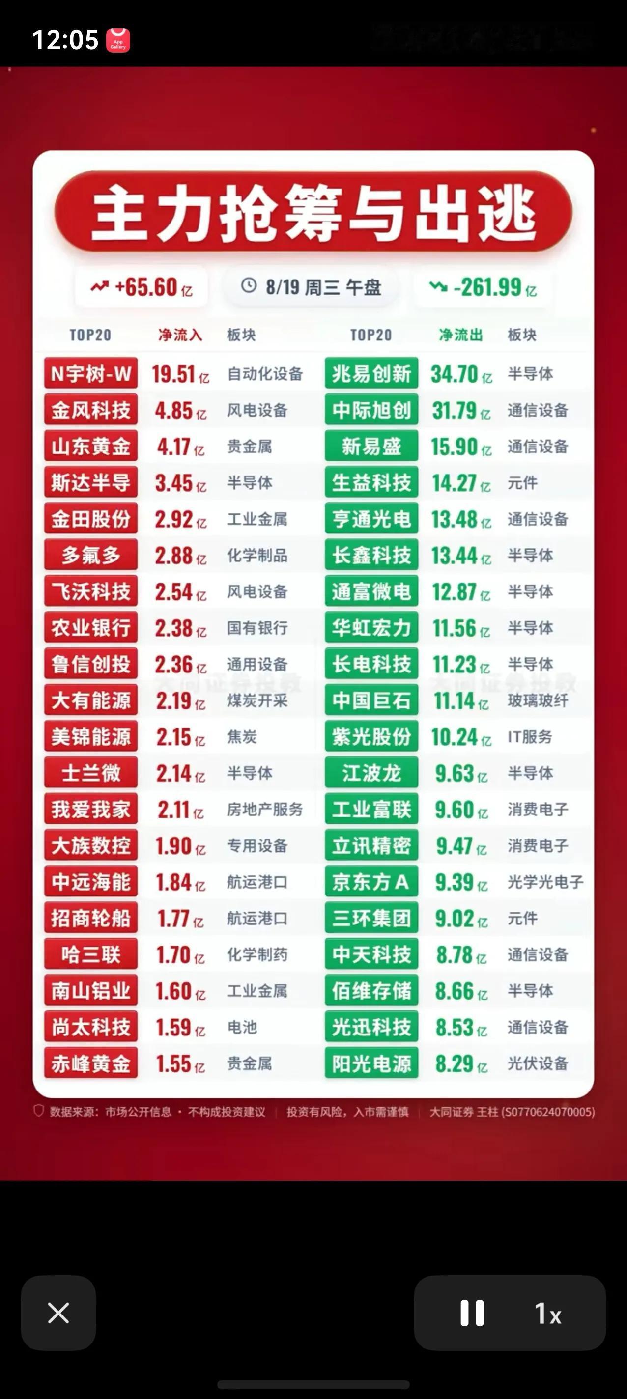 8月19日午盘主力资金一览，抢筹与出逃方向分化明显
周三午盘主力资金数据出炉，市