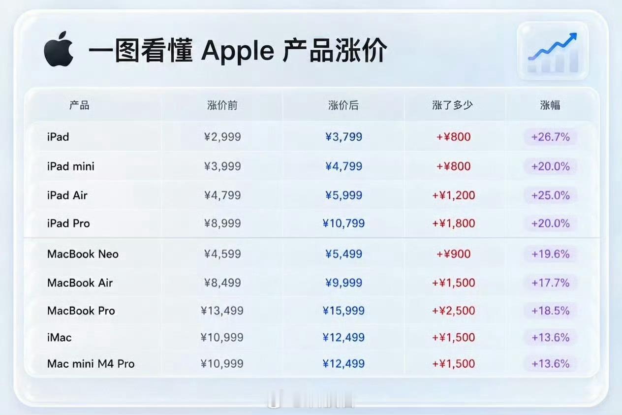苹果涨价20%接下来9月要发布的iPhone 18 Pro系列，99%是要涨价了