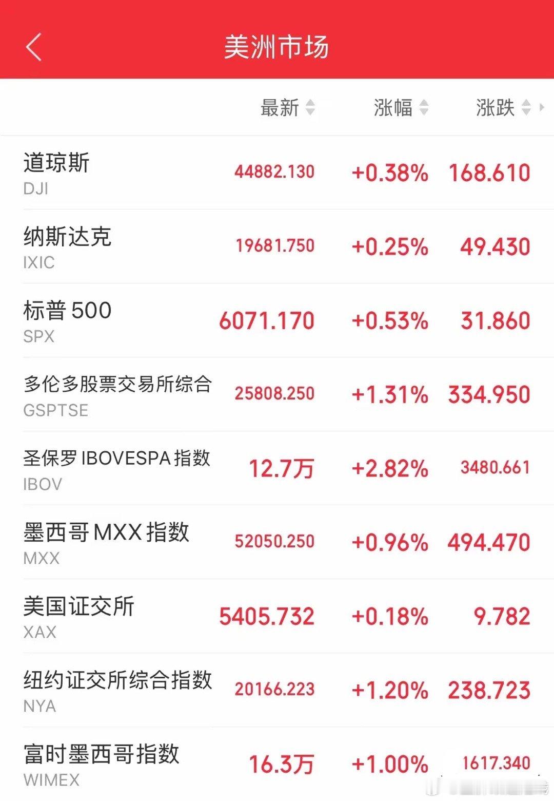 隔夜美股三大指数全线小幅收涨，纳斯达克金龙中国指数大涨4.33%，热门中概股普遍