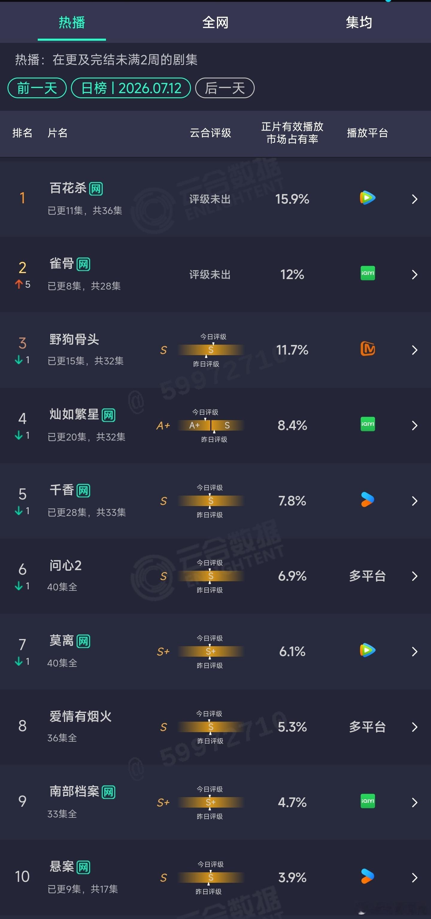 7.12云合 