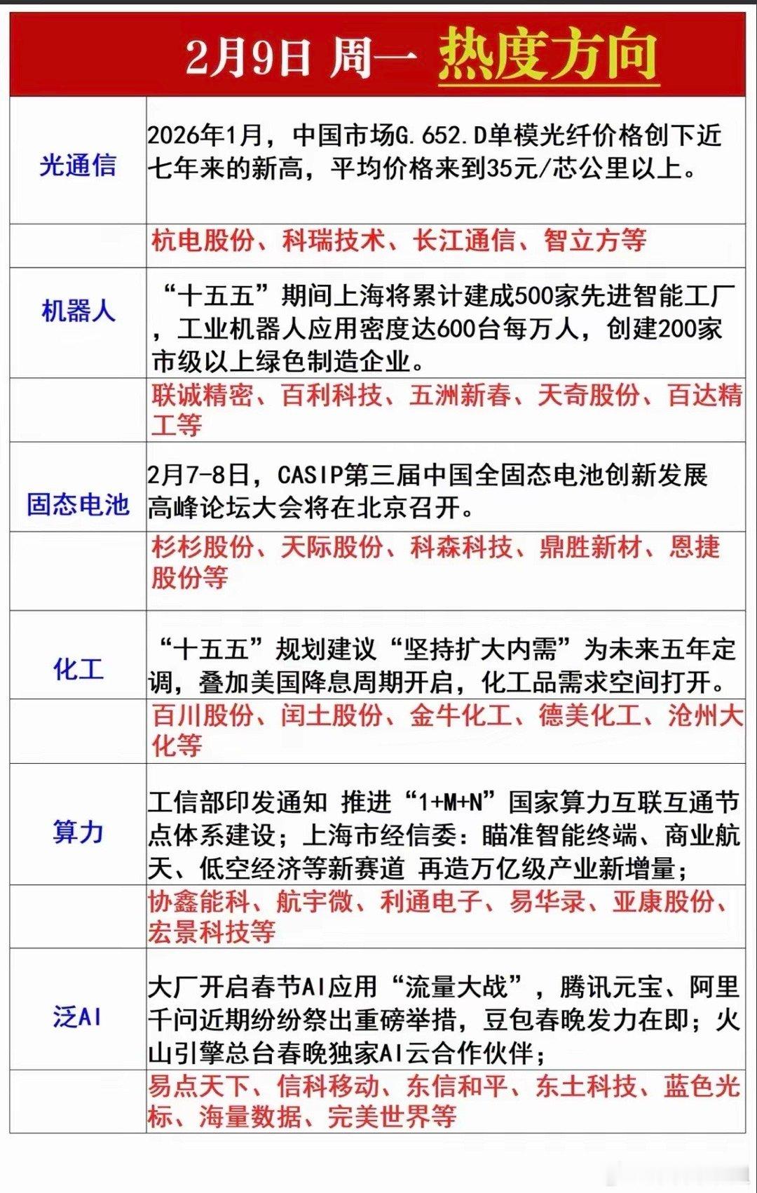 2.9周一  市场热点方向+投资逻辑！1.光通信CPO2.机器人3.固态电池4.