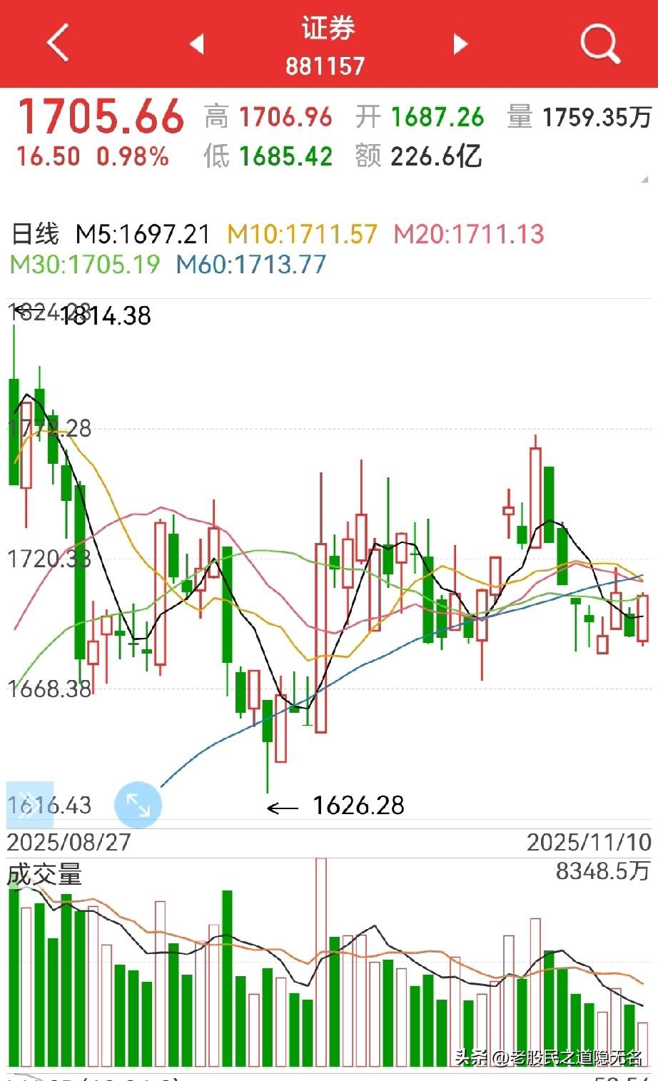 短线什么板块攻守皆宜？
个人认为有两个：
券商+军工！

1，券商。
短线来说，
