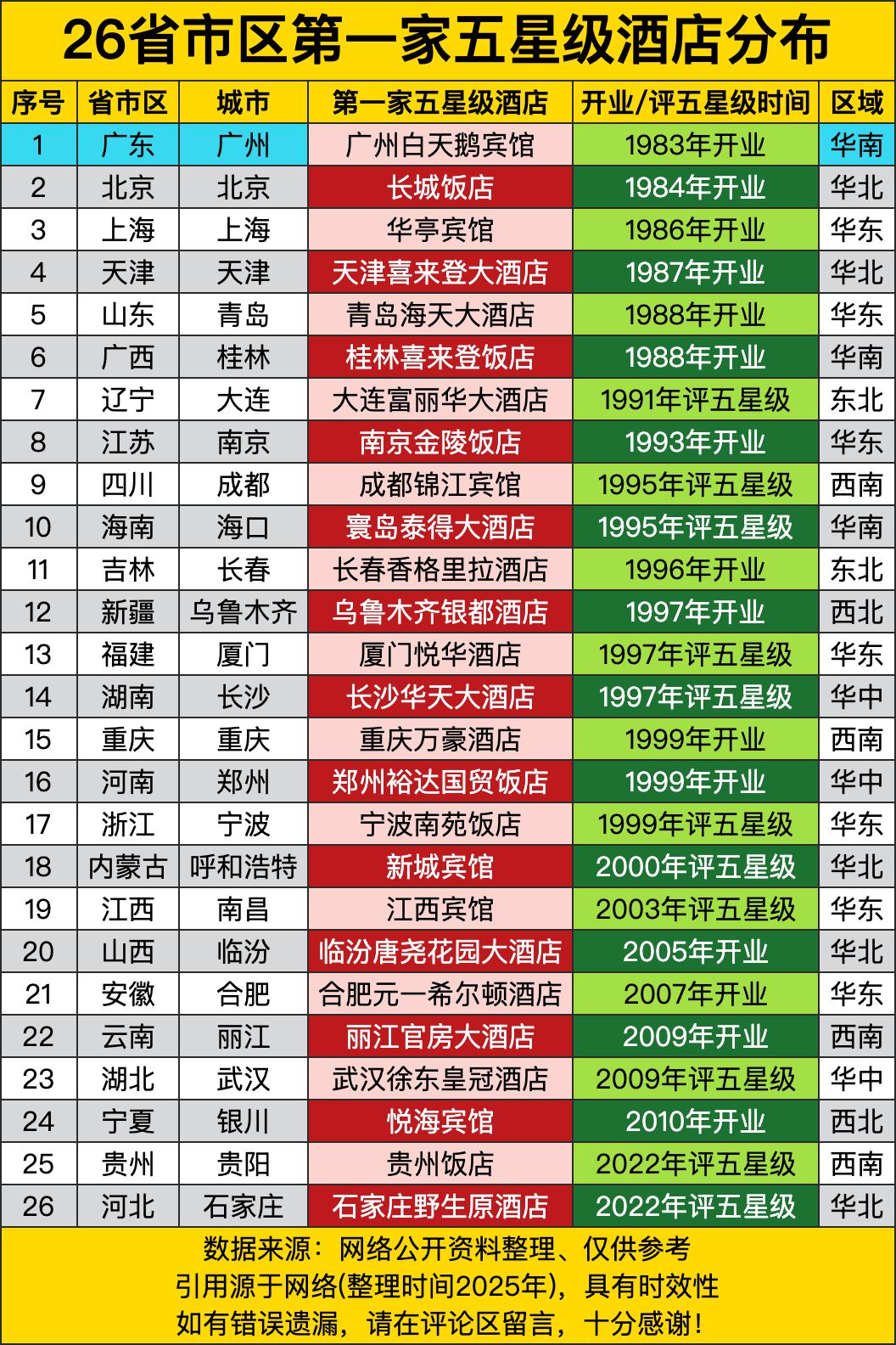 广东广州1983年就开了白天鹅宾馆，妥妥的“行业鼻祖”，比北京长城饭店（1984