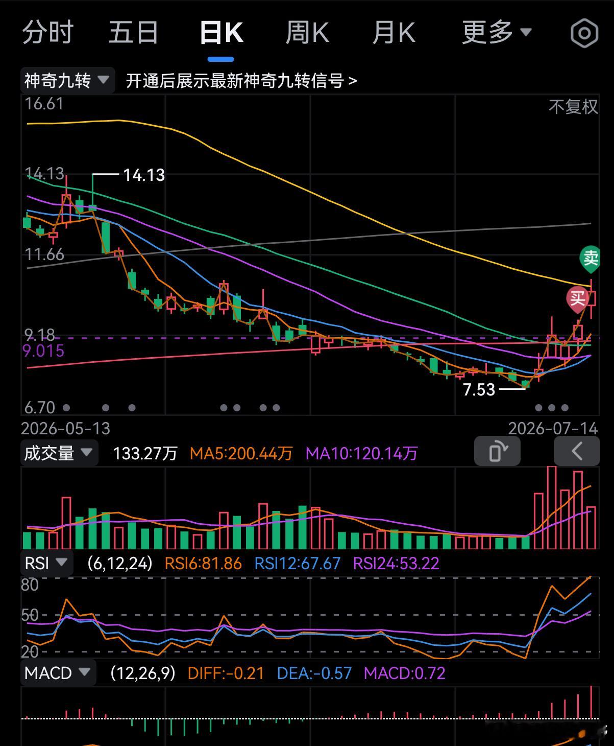 一买一卖，搞个短线。不贪是真实的富有。择机再入。 
