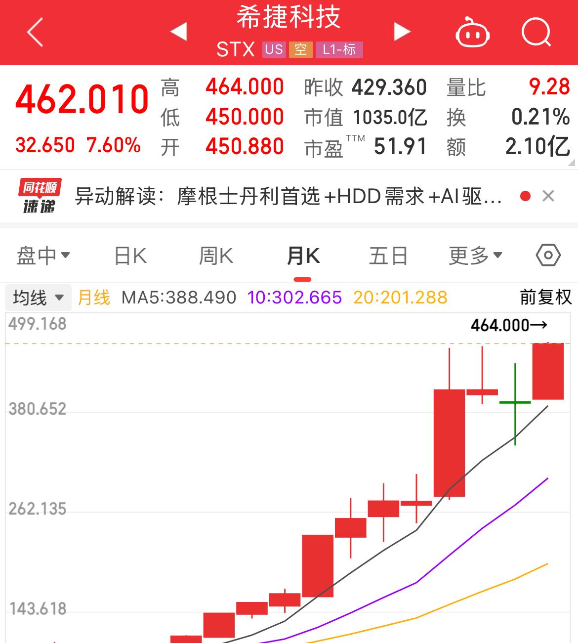 美股夜盘开盘，存储芯片板块普涨。希捷科技领涨，公司股价创出历史新高，盘中最高46