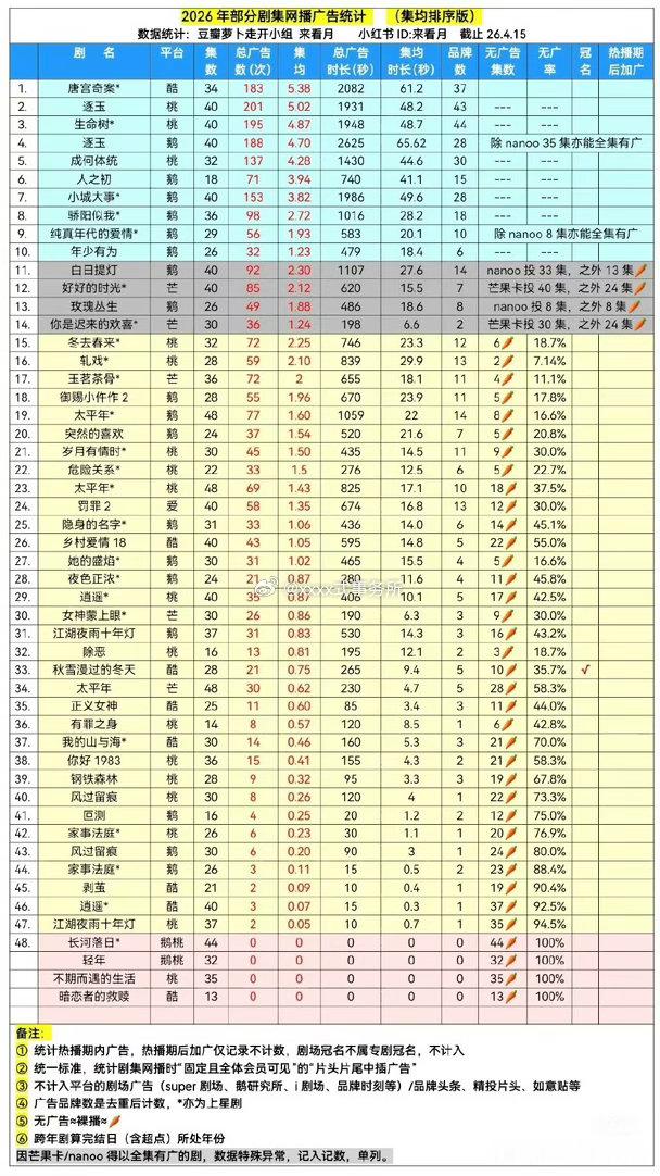 2026年部分剧集网播广告统计排名 