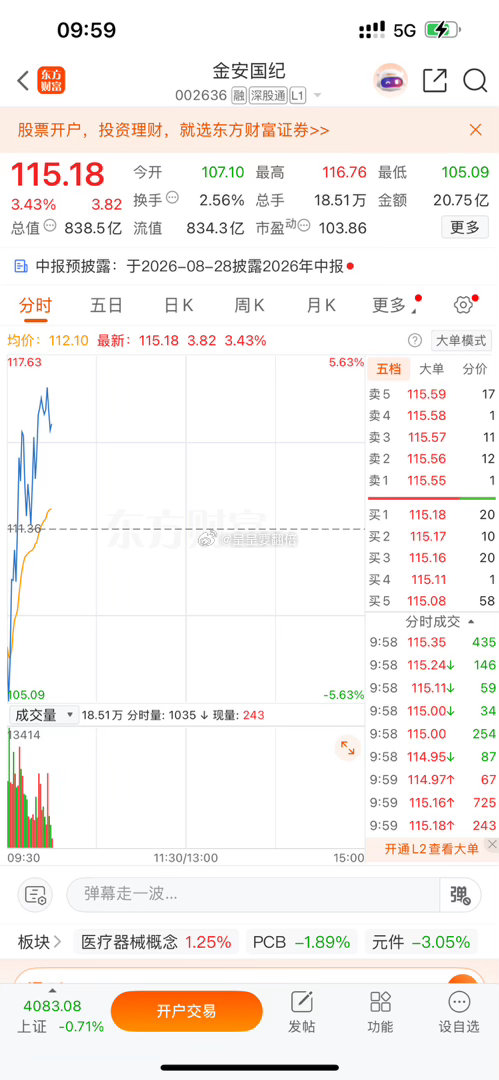$金安国纪 sz002636$ 昨天上车的，“115-116 ”高抛！ 