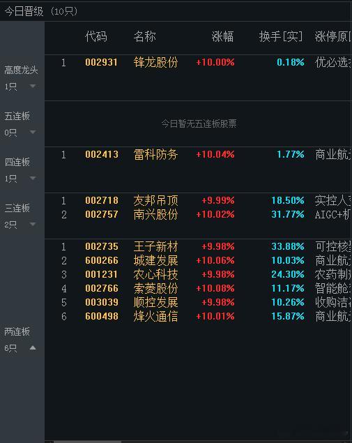 五板断层，$泰尔股份 sz002347$ 答题交卷了，26个点稳稳落袋 