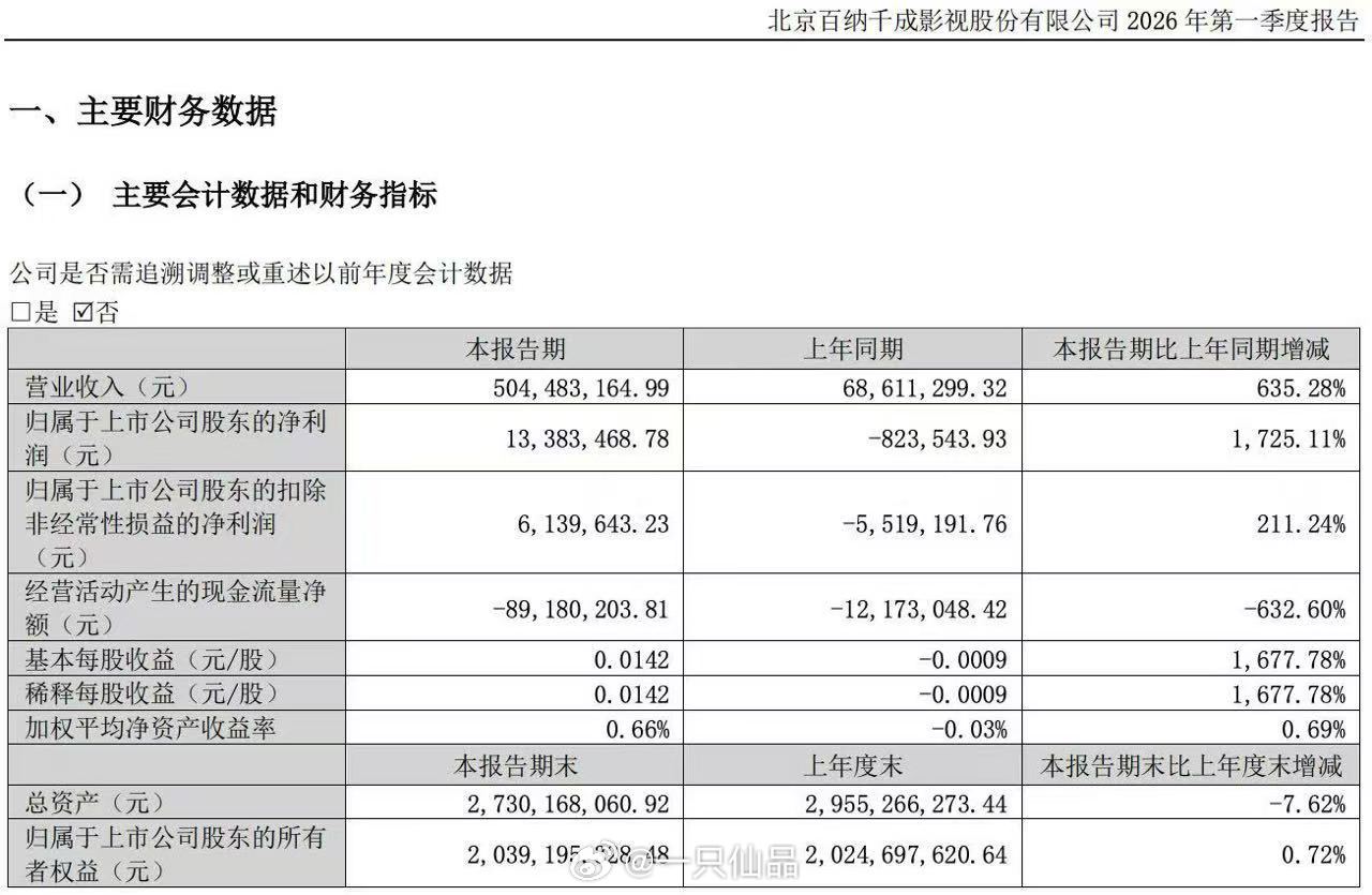 小城大事牛13去年第一季度 赚了6800w 今年第一季度赚了5亿+ 上涨635.