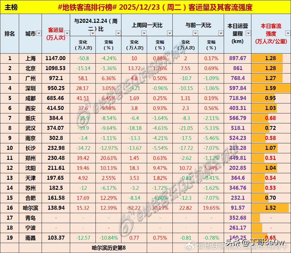 哈尔滨地铁客流量周二达138万人次以上，创历史第八位[呲牙][呲牙][呲牙] 爆