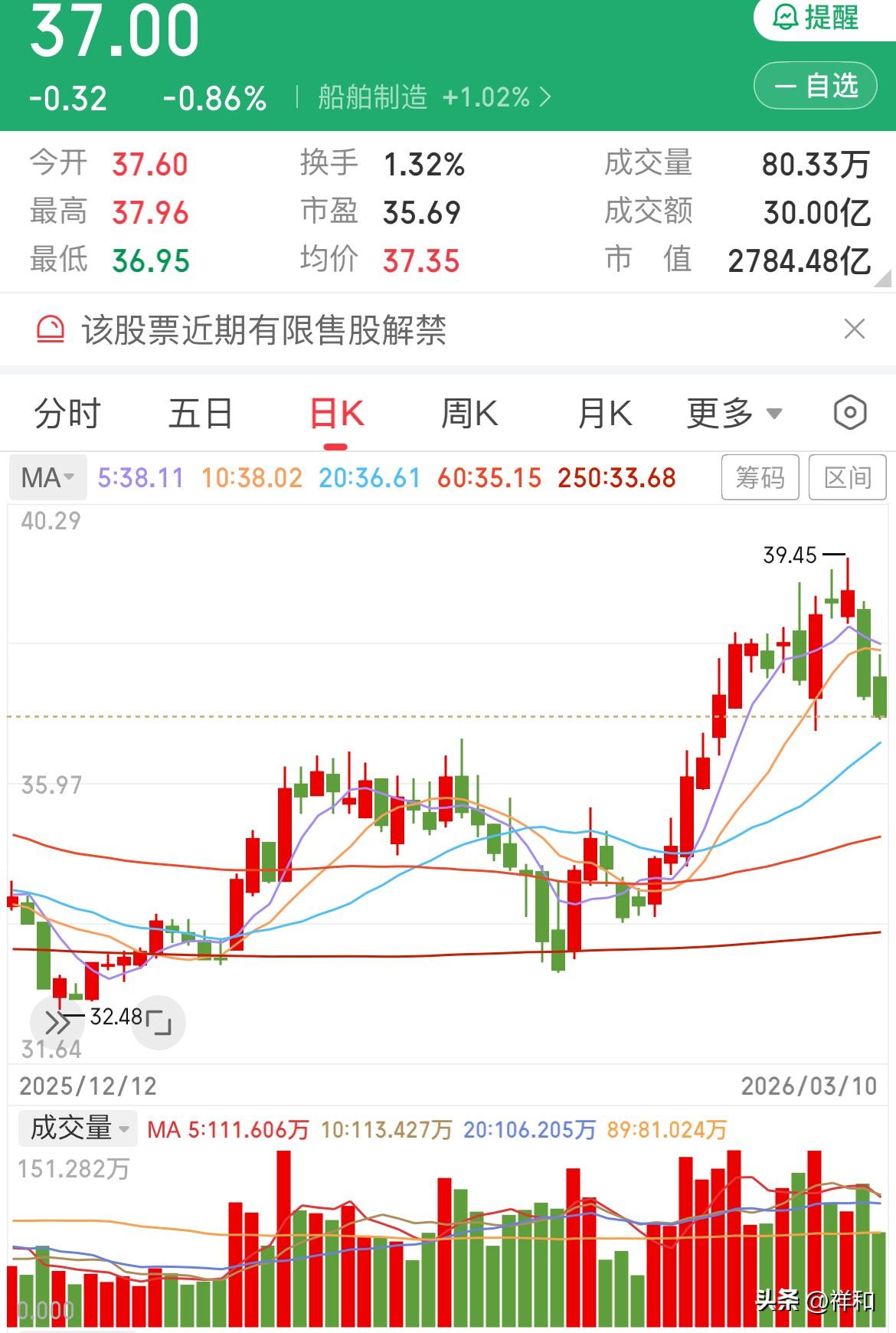 船舶逆势下行，后续如何？

诚如昨日所言，今日船舶会反抽5日线，且这是短线卖出良