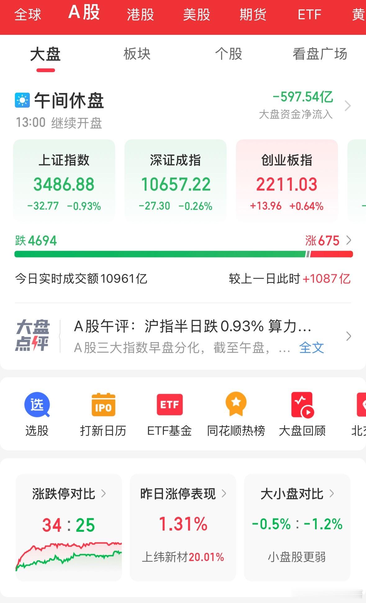A股行情指数分化，上证跌幅1%，失守3500点，创业板冲高回落，涨幅0.8%，成
