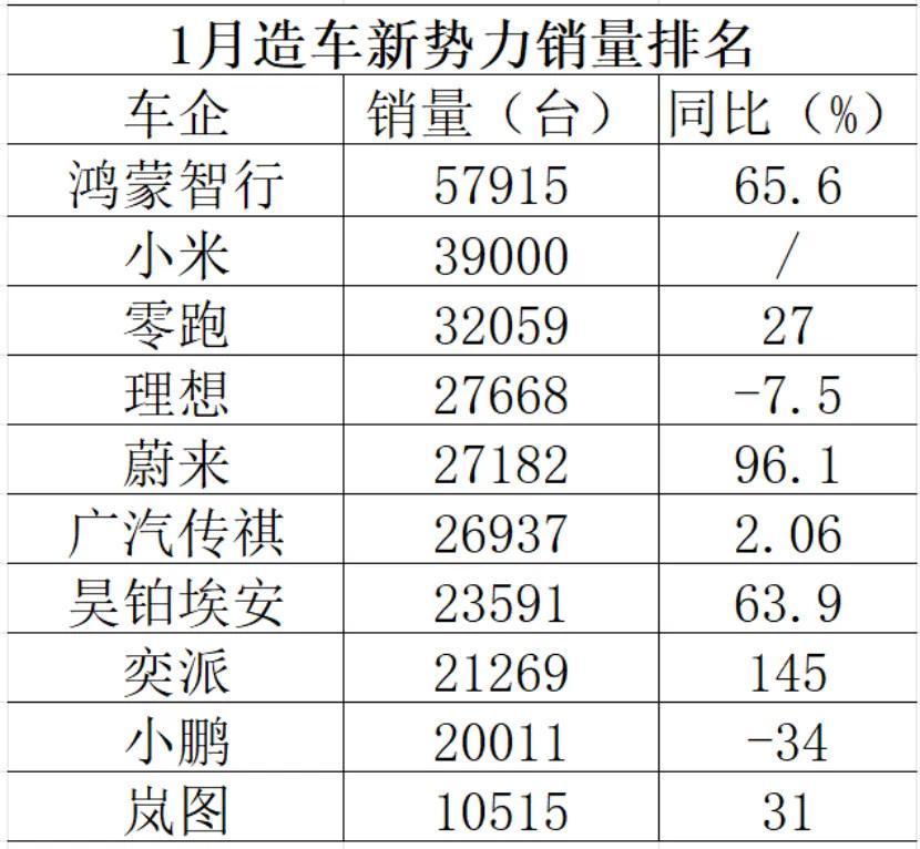 王座易主，杀疯了！
2月1日北京，造车新势力1月销量出炉，去年销冠零跑被鸿蒙智行