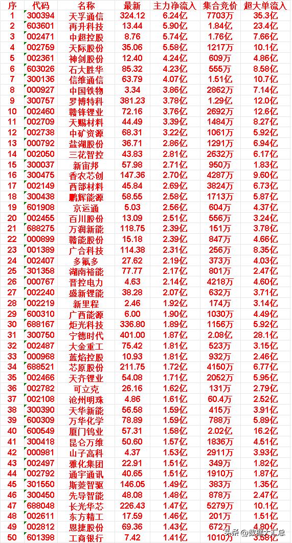 3月26日尾盘30分钟，主力资金“大幅抢筹的”50名单一览！

兆易创新（代码：