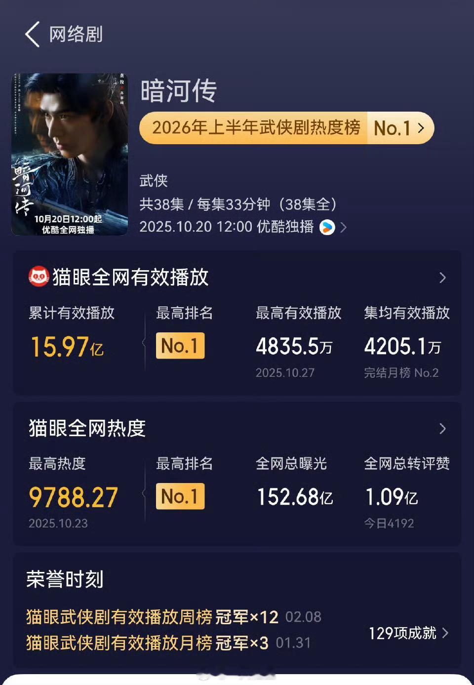 龚俊《暗河传》再次刷新新战绩成为猫眼2026年上半年武侠剧热度榜TOP1，累积有