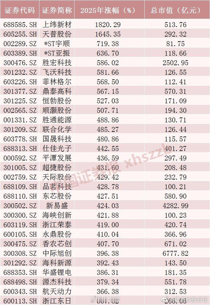 我就做了七个。。。通信cpo的好几个【A股2025年十大牛股2025年上纬新材涨