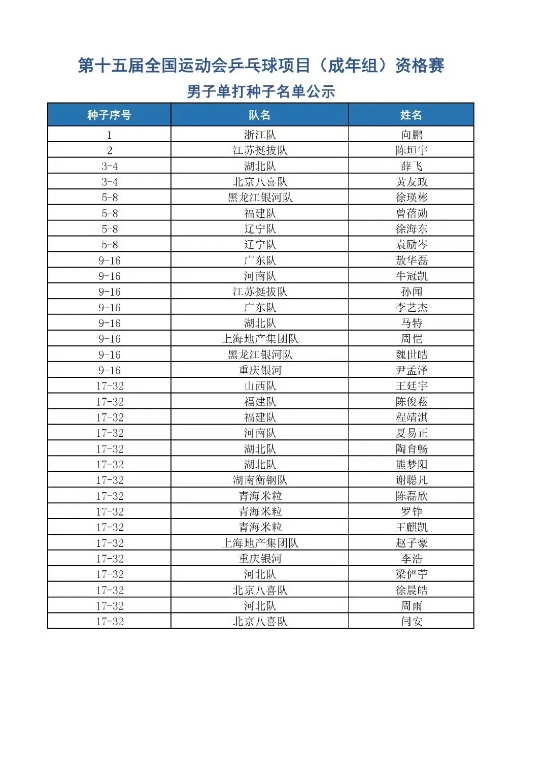 全国运动会乒乓球项目资格赛男单种子及队员。第十五届全国运动会乒乓球项目...