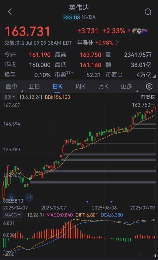 英伟达成为首家市值突破 4 万亿美元关口的公司，超过英、法、德等国家的股票总市值