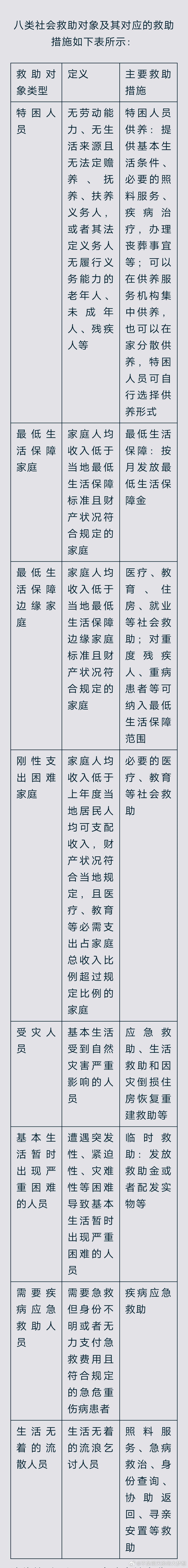 深度解读：《中华人民共和国社会救助法》（二）救助对象和措施第二章 救助对象和措施