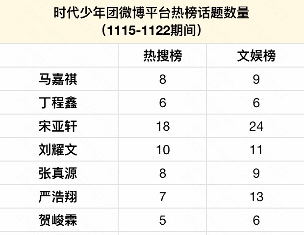 时代少年团演唱会未开先卷  时代少年团粉丝卷王实锤了 看看小炸们近期热搜汇总！七