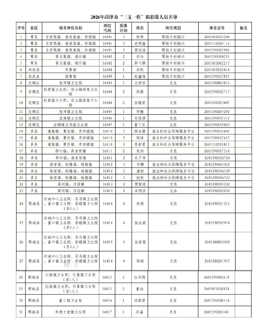 菏泽市：2026年“三支一扶”计划拟招募名单

“三支一扶”是国家引导高校毕业生