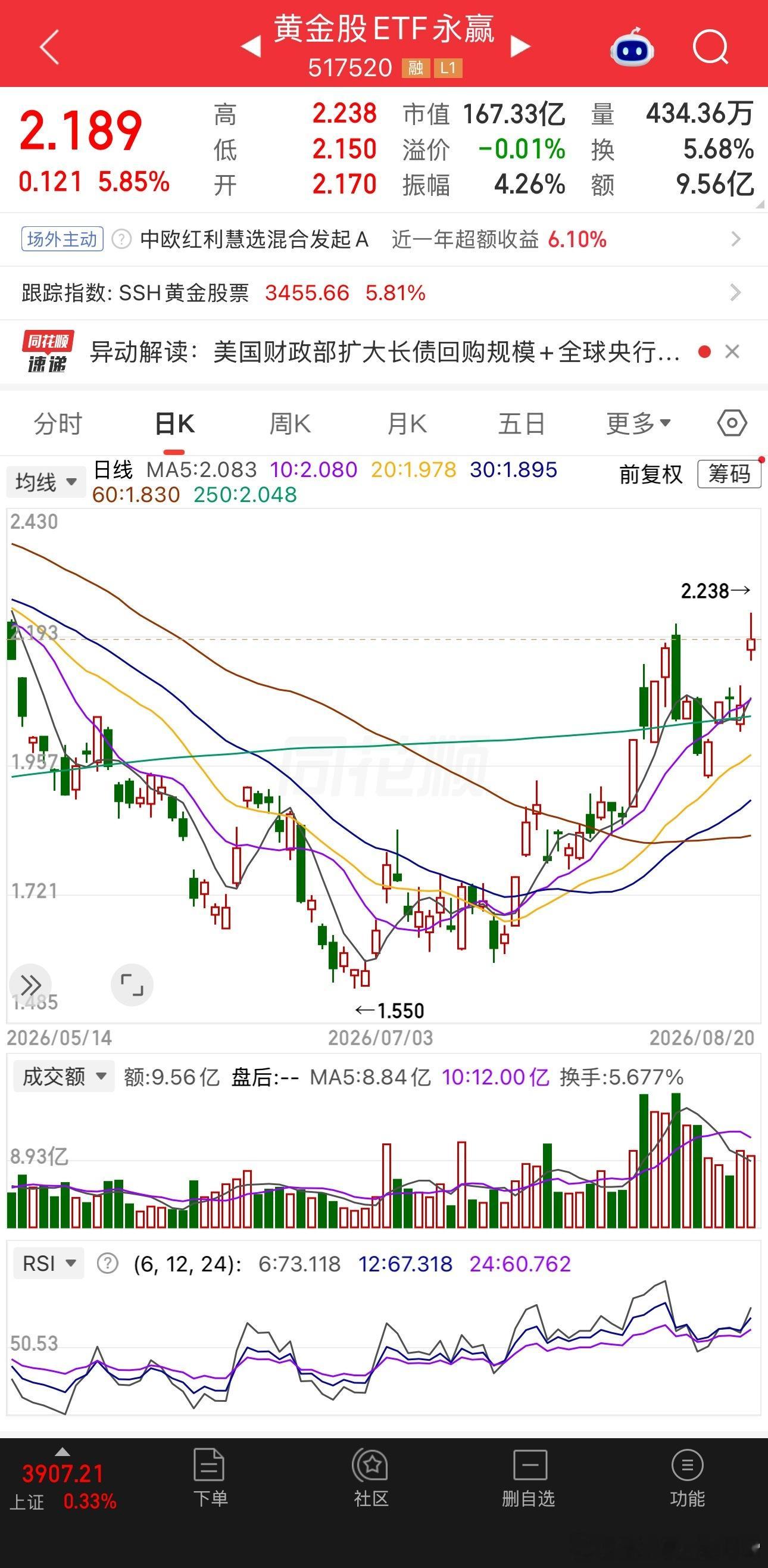 我从7月20日开始，各种买黄金，实物金+ETF联接，上周感觉加速了，于是又干了几