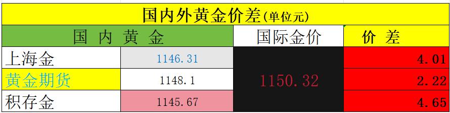 3月12日，
国内黄金各市场
普遍性回落。

上海金收盘于1146.31元，
积