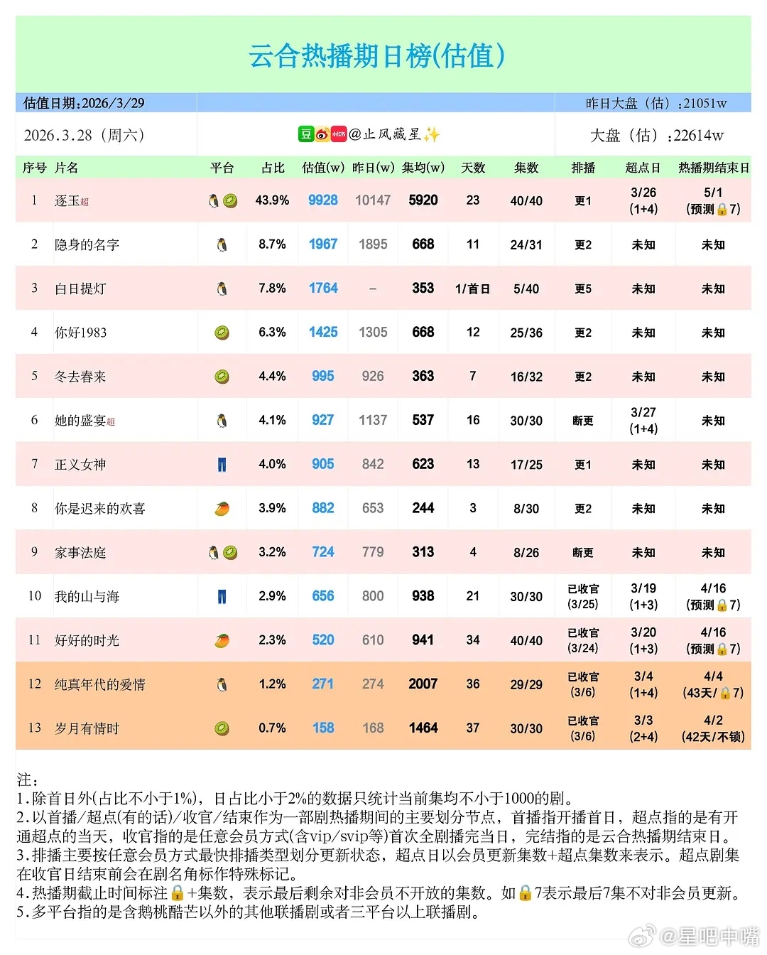 白日提灯首日云合迪丽热巴 陈飞宇《白日提灯》中午开播首更5集，首日云合播放量17