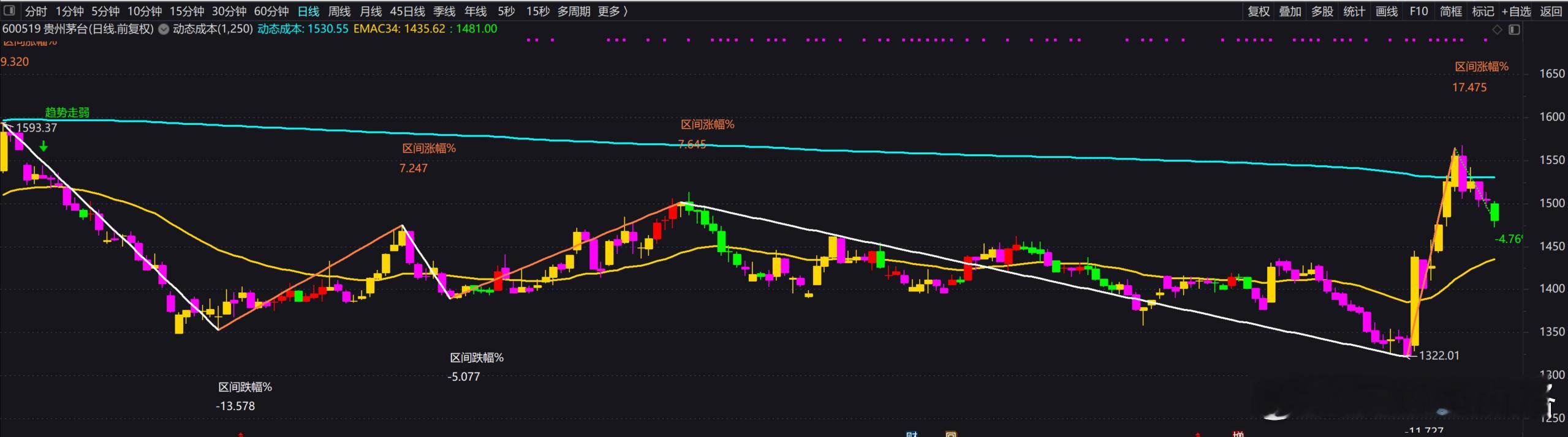 茅台股东短暂回本一日后纷纷卖出 