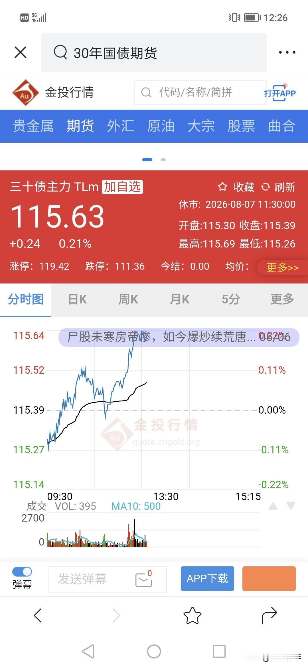 债市又涨了！！！0.21%，30年债，
现在市场在赌利率下降，
所以近期债市一直