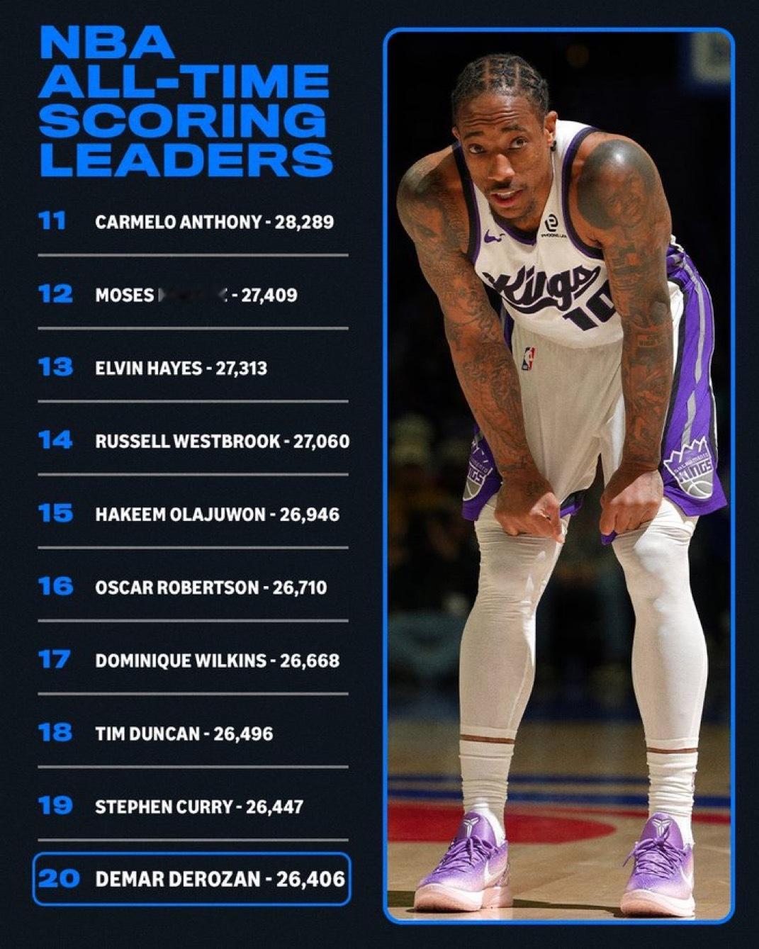 德马尔·德罗赞超越约翰·哈维利克（26395 分）和保罗·皮尔斯（26397 分