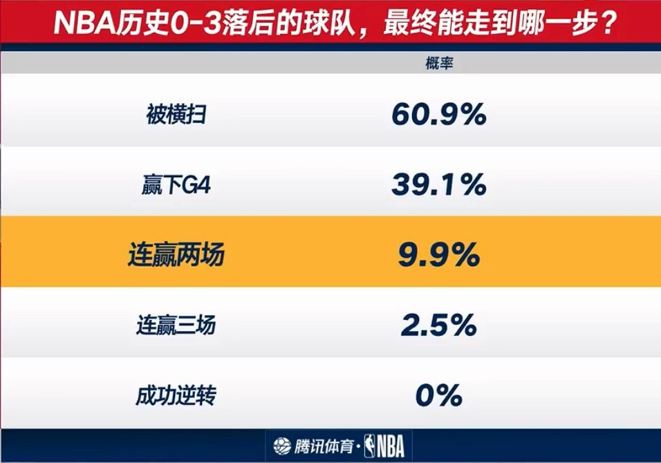 没有奇迹了 