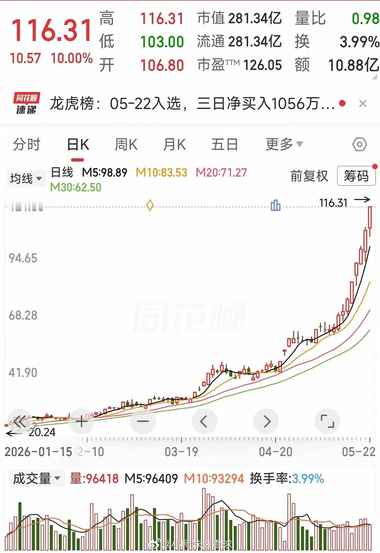 不涨停，涨不停，今天涨停了！10天翻倍，看不懂了真的服了这主力的控盘！之前一路沿