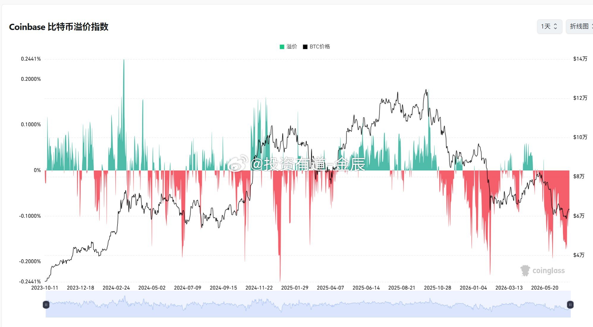 Coinbase比特币溢价指数连续48天为负，刷新历史纪录。翻译一下：美国的机构