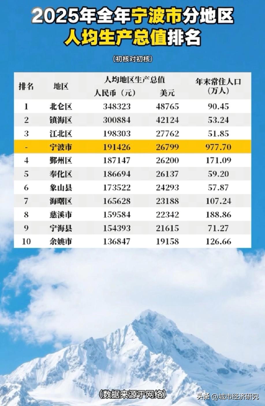 2025年宁波各区县市人均GDP排名情况，图片里属于2025年宁波各区县市人均G