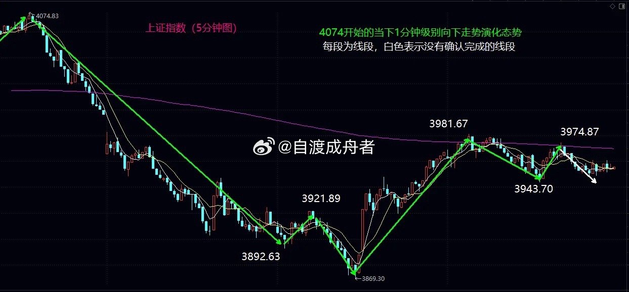 尽快突破并站稳4000关口是短线筑底成功的关键大盘今日早盘冲高无力，未能回补之前