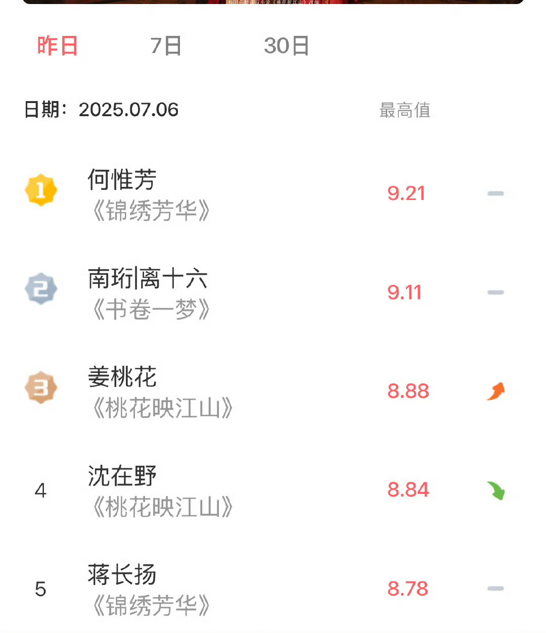 杨紫锦绣芳华何惟芳v榜新高了[嘻嘻]国色芳华cvb 暂年亚！牛！ ​​​