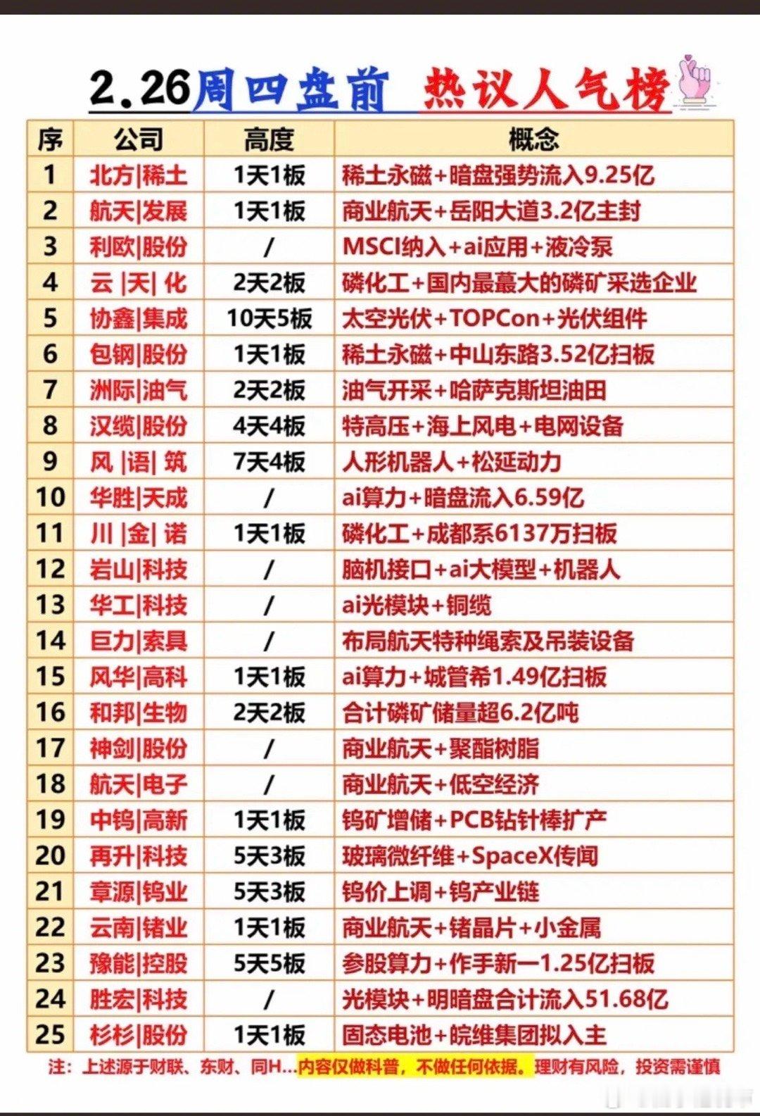 2.26周四  盘前   人气热搜排行榜！1.稀土永磁2.油气开采3.特高压+电